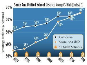 Santa Ana Unified Closing the Achivement Gap